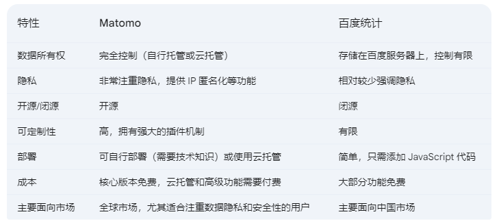 Matomo和百度統(tǒng)計(jì)分析對(duì)比關(guān)鍵區(qū)別