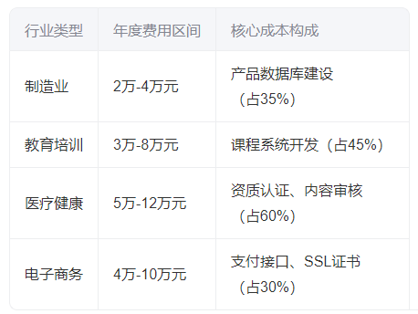 公司官網(wǎng)服務(wù)費(fèi)一般多少一年的？2025年費(fèi)用構(gòu)成解析